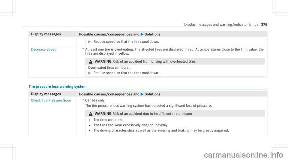 MERCEDES-BENZ A CLASS 2022 Owners Manual Disp
laymes sages
Possible causes/conseq uencesand0050 0050
Solutions #
Reduce speed sothat thetir es cool down. Dec
rease Speed *A
tle as tone tireisov erheating. Theaffect ed tires aredispl ayed inr MERCEDES-BENZ A CLASS 2022 Owners Manual Disp
laymes sages
Possible causes/conseq uencesand0050 0050
Solutions #
Reduce speed sothat thetir es cool down. Dec
rease Speed *A
tle as tone tireisov erheating. Theaffect ed tires aredispl ayed inr