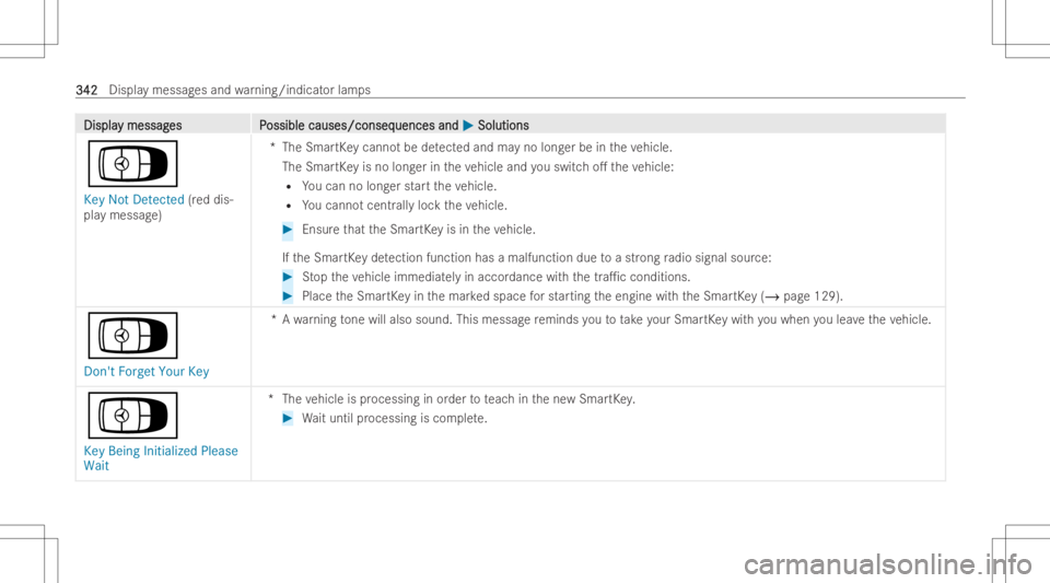 MERCEDES-BENZ A CLASS 2023 Owners Manual DisplaDispla
ymessag y
messag es P es
Possible causes/conseq ossible
causes/conseq uencesand uences
and0050 0050
Soluti ons Soluti
ons
Á
Key NotDetected (red dis-
pla ymessag e) *T
heSmar tKey canno MERCEDES-BENZ A CLASS 2023 Owners Manual DisplaDispla
ymessag y
messag es P es
Possible causes/conseq ossible
causes/conseq uencesand uences
and0050 0050
Soluti ons Soluti
ons
Á
Key NotDetected (red dis-
pla ymessag e) *T
heSmar tKey canno
