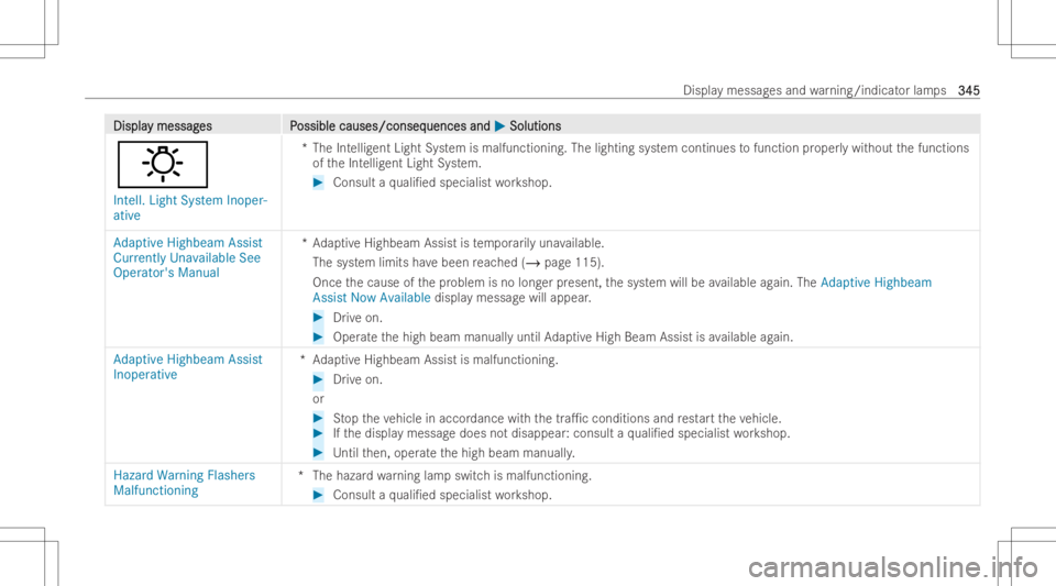 MERCEDES-BENZ A CLASS 2023 Owners Manual DisplaDispla
ymessag y
messag es P es
Possible causes/conseq ossible
causes/conseq uencesand uences
and0050 0050
Soluti ons Soluti
ons
:
Intell. LightSystem Inoper-
ative *T
heIntelli gent Ligh tSy st MERCEDES-BENZ A CLASS 2023 Owners Manual DisplaDispla
ymessag y
messag es P es
Possible causes/conseq ossible
causes/conseq uencesand uences
and0050 0050
Soluti ons Soluti
ons
:
Intell. LightSystem Inoper-
ative *T
heIntelli gent Ligh tSy st