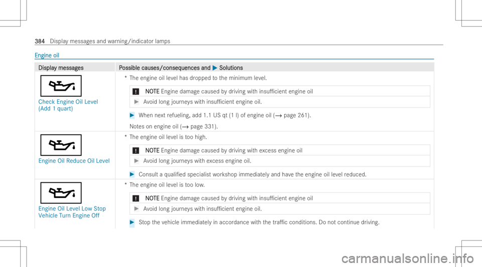 MERCEDES-BENZ A CLASS 2023  Owners Manual Engi
neoil Engi
neoil DisplaDispla
ymessag y
messag es P es
Possible causes/conseq ossible
causes/consequences and uences
and0050 0050
Solu tions Solu
tions
00B3
Che ckEngine OilLevel
(Add 1qua rt) *T