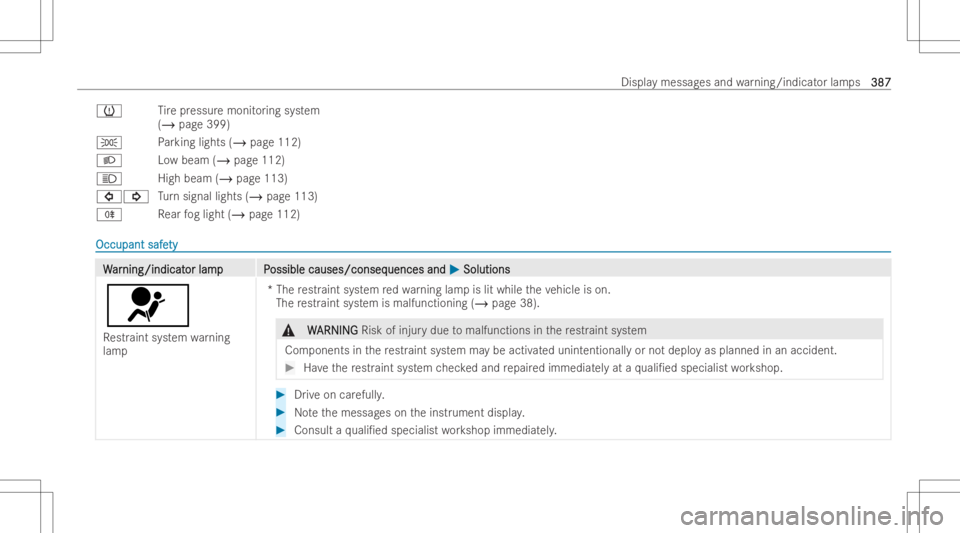 MERCEDES-BENZ A CLASS 2023  Owners Manual 0077
Tire pressur emonit oring system
(/ page399)
0060 Parking lights (/page112)
0058 Lowbeam (/page112)
0057 Highbeam (/page113)
003E003D Turn sign allights (/ page113)
005E Rear fogligh t(/ page112)