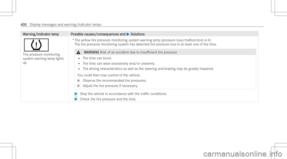 MERCEDES-BENZ A CLASS 2023 Owners Manual WW
ar ar
nin g/ind icat nin
g/ind icat orlam pP or
lam pP ossiblecauses/conseq ossible
causes/conseq uencesand uences
and0050 0050
Solut ions Solut
ions
0077
Ti re pressur emonit oring
sy stem warning MERCEDES-BENZ A CLASS 2023 Owners Manual WW
ar ar
nin g/ind icat nin
g/ind icat orlam pP or
lam pP ossiblecauses/conseq ossible
causes/conseq uencesand uences
and0050 0050
Solut ions Solut
ions
0077
Ti re pressur emonit oring
sy stem warning