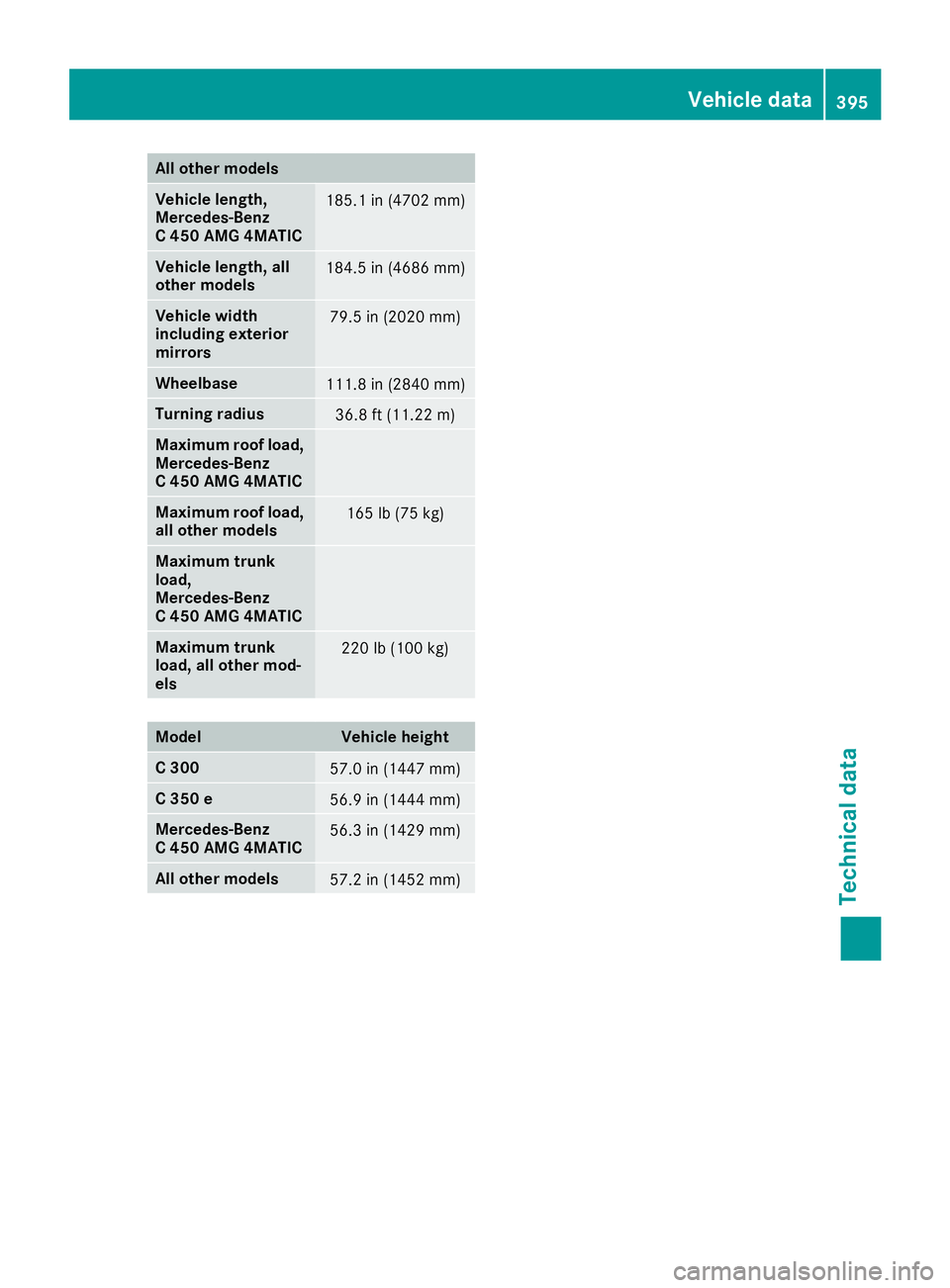 MERCEDES-BENZ C CLASS 2016 User Guide All other mod els
Vehicle length,
Mercedes ‑ Benz
C 450 AMG 4MATIC 185.1 in (4702 mm )
Vehi cle length, all
other models 184.5 in (4686 mm )
Vehi cle width
including exterior
mirrors 79.5 in (2020 m