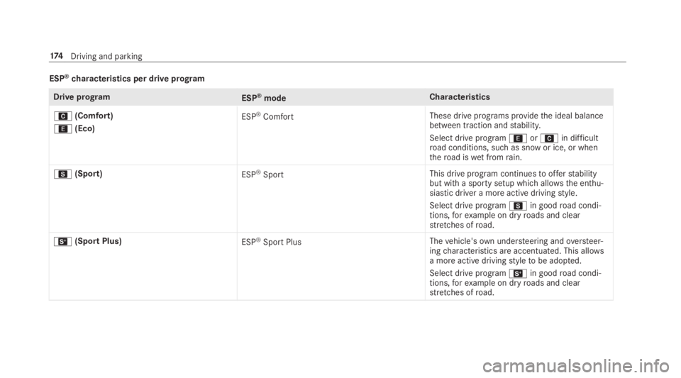 MERCEDES-BENZ C CLASS 2019  Owners Manual ESP®characteristics per drive program
Drive programESP®modeCharacteristics
A(Comfort)
;(Eco)
ESP®ComfortThese drive programs providethe ideal balancebetween traction andstability.
Select drive prog