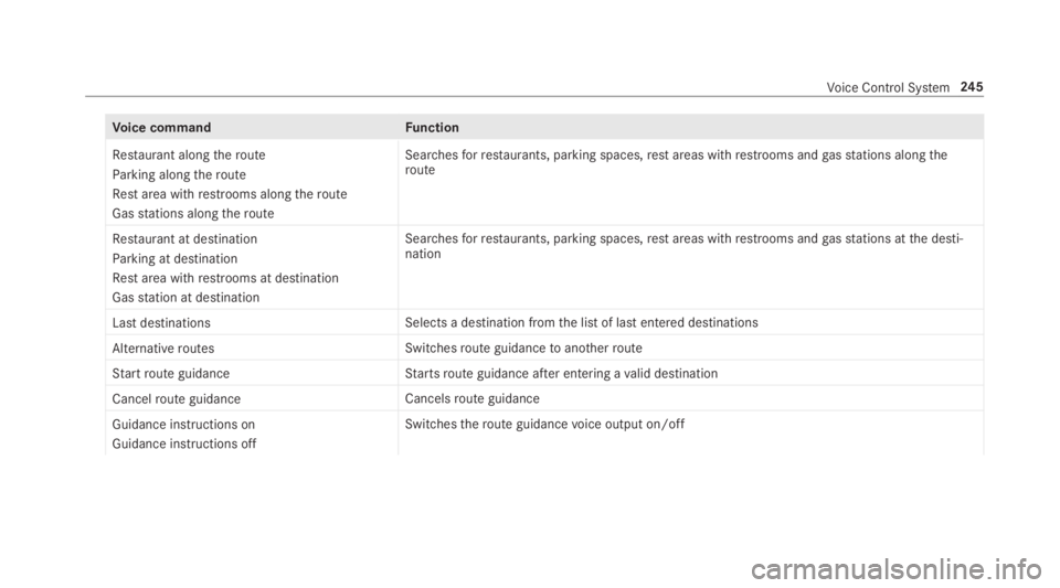 MERCEDES-BENZ C CLASS 2019  Owners Manual Voice commandFunction
Restaurant along the route
Parking along the route
Rest area with restrooms along the route
Gas stations along the route
Searchesforrestaurants, parking spaces,restareas withrest