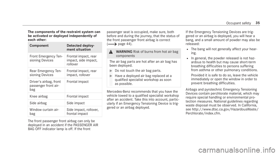 MERCEDES-BENZ C CLASS 2019  Owners Manual The components oftherestraint system canbe activated or deployed independently ofeachother:
Component Detected deploy‐ment situation
Front EmergencyTen‐sioning DevicesFrontal impact,rearimpact, si