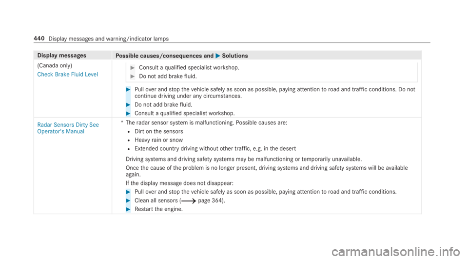 MERCEDES-BENZ C CLASS 2019 User Guide Display messagesPossible causes/consequences and�P�PSolutions
(Canada only)
Check Brake Fluid Level
�Consult aqualified specialistworkshop.
�Do not add brakefluid.
�Pullover andstopthevehicle safel