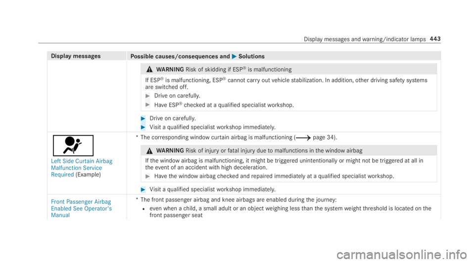 MERCEDES-BENZ C CLASS 2019  Owners Manual Display messagesPossible causes/consequences and�P�PSolutions
�\nWARNINGRisk of skidding if ESP®is malfunctioning
If ESP®is malfunctioning, ESP®cannot carryoutvehiclestabilization. In addition,othe