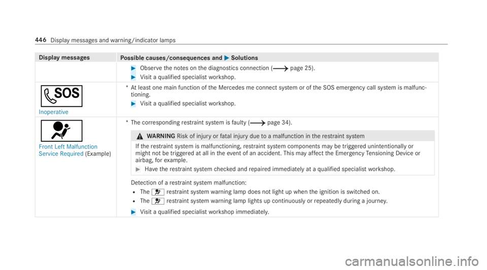 MERCEDES-BENZ C CLASS 2019  Owners Manual Display messagesPossible causes/consequences and�P�PSolutions
�Observethe notes onthe diagnostics connection (�page 25).
�Visit aqualified specialistworkshop.
�S
Inoperative
*At least one main func