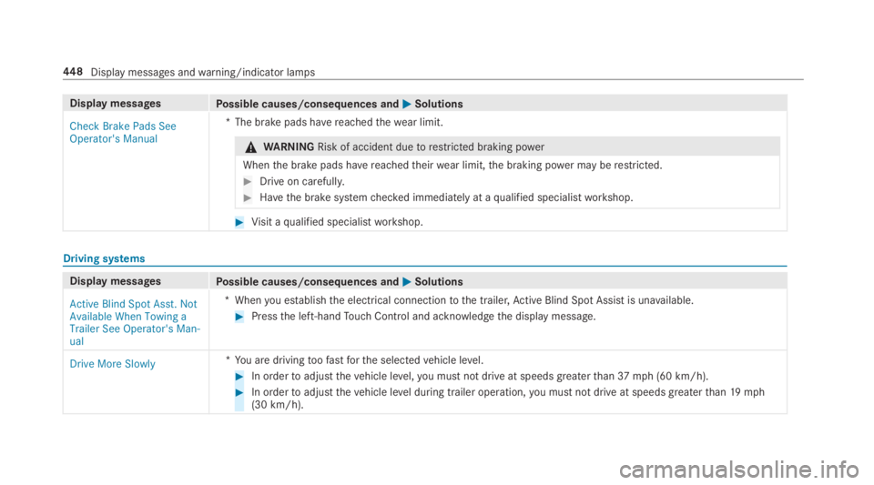 MERCEDES-BENZ C CLASS 2019  Owners Manual Display messagesPossible causes/consequences and�P�PSolutions
Check Brake Pads SeeOperator's Manual
*The brake pads havereachedthewear limit.
�\nWARNINGRisk of accident duetorestricted braking pow