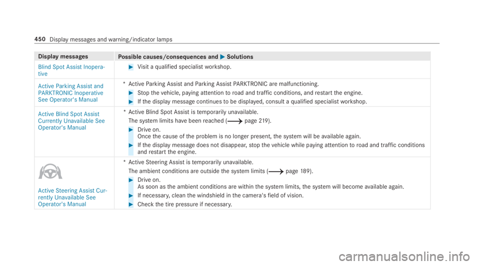 MERCEDES-BENZ C CLASS 2019 User Guide Display messagesPossible causes/consequences and�P�PSolutions
Blind Spot Assist Inopera-tive
�Visit aqualified specialistworkshop.
Active Parking Assist andPARKTRONIC InoperativeSee Operator's Ma