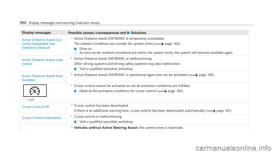 MERCEDES-BENZ C CLASS 2019  Owners Manual Display messagesPossible causes/consequences and�P�PSolutions
Active Distance Assist Cur-rently Unavailable SeeOperator's Manual
*Active Distance AssistDISTRONIC istemporarily unavailable.
The amb