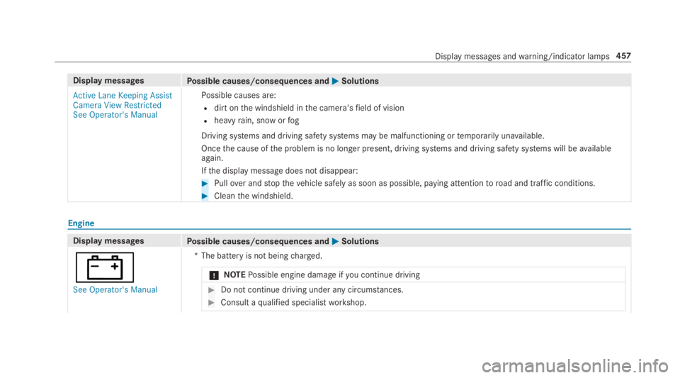MERCEDES-BENZ C CLASS 2019 Manual PDF Display messagesPossible causes/consequences and�P�PSolutions
Active Lane Keeping AssistCamera View RestrictedSee Operator's Manual
Possible causes are:
Rdirt onthe windshield inthe camera'sfi
