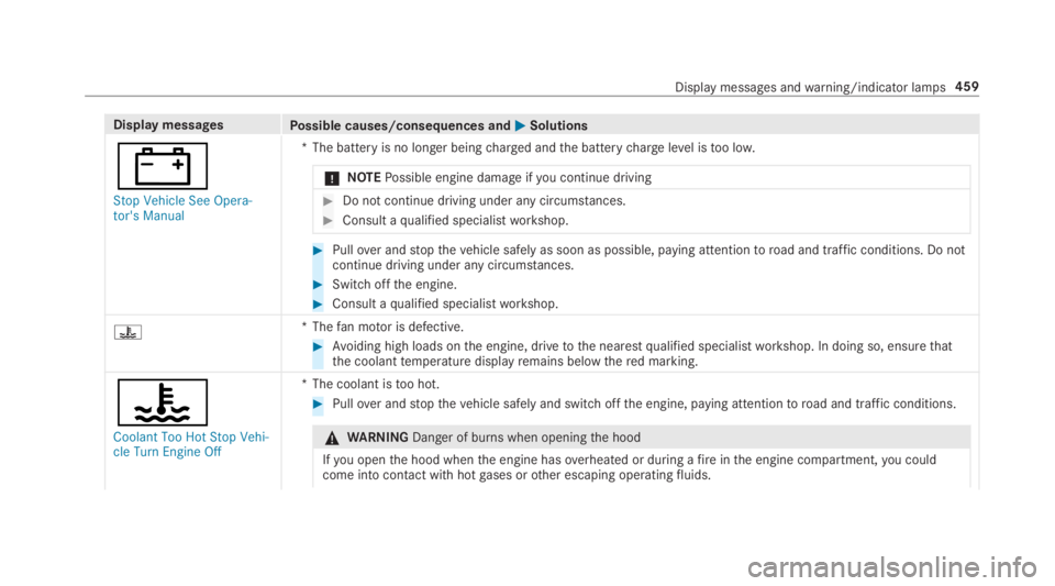 MERCEDES-BENZ C CLASS 2019 Manual PDF Display messagesPossible causes/consequences and�P�PSolutions
�=
Stop Vehicle See Opera-tor's Manual
*The battery is no longer beingcharged andthe batterychargelevel istoo low.
�NOTEPossible engi