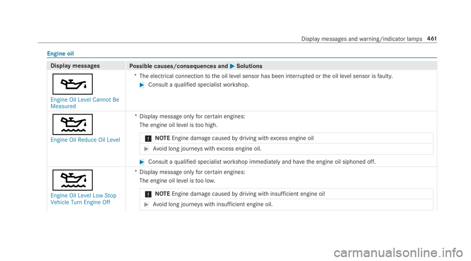 MERCEDES-BENZ C CLASS 2019 Manual PDF Engine oil
Display messagesPossible causes/consequences and�P�PSolutions
�