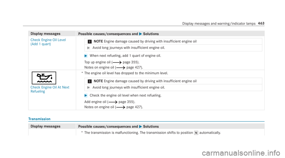 MERCEDES-BENZ C CLASS 2019  Owners Manual Display messagesPossible causes/consequences and�P�PSolutions
Check Engine Oil Level(Add 1 quart)�NOTEEngine damagecausedbydriving with insufficient engine oil
�Avoid long journeyswith insufficient 