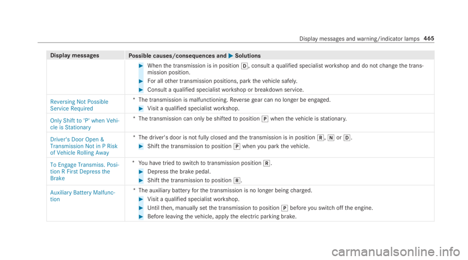 MERCEDES-BENZ C CLASS 2019  Owners Manual Display messagesPossible causes/consequences and�P�PSolutions
�Whenthe transmission is in position�[, consult aqualified specialistworkshop and do notchangethe trans‐mission position.
�For allothe