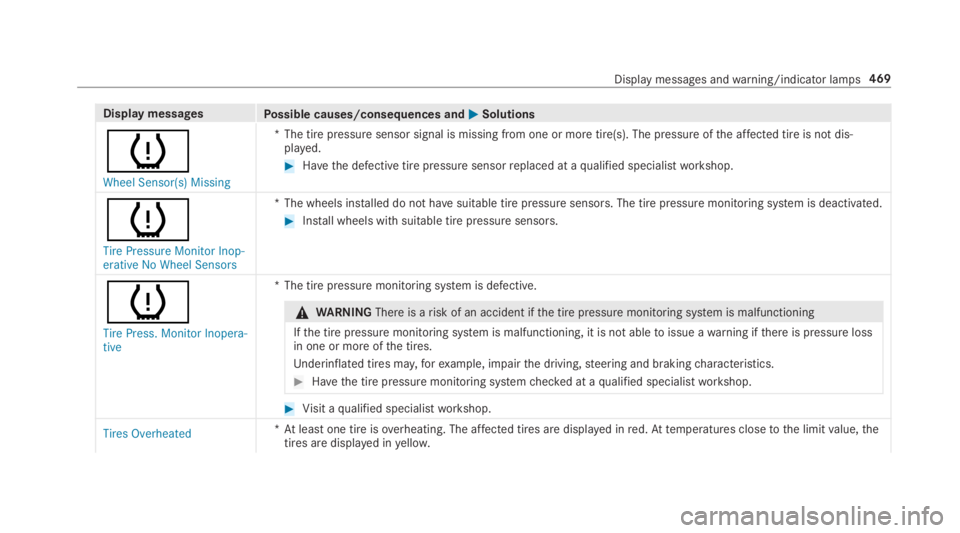 MERCEDES-BENZ C CLASS 2019 Owners Guide Display messagesPossible causes/consequences and�P�PSolutions
�w
Wheel Sensor(s) Missing
*The tire pressure sensor signal is missing from one or more tire(s). The pressure ofthe affected tire is not d