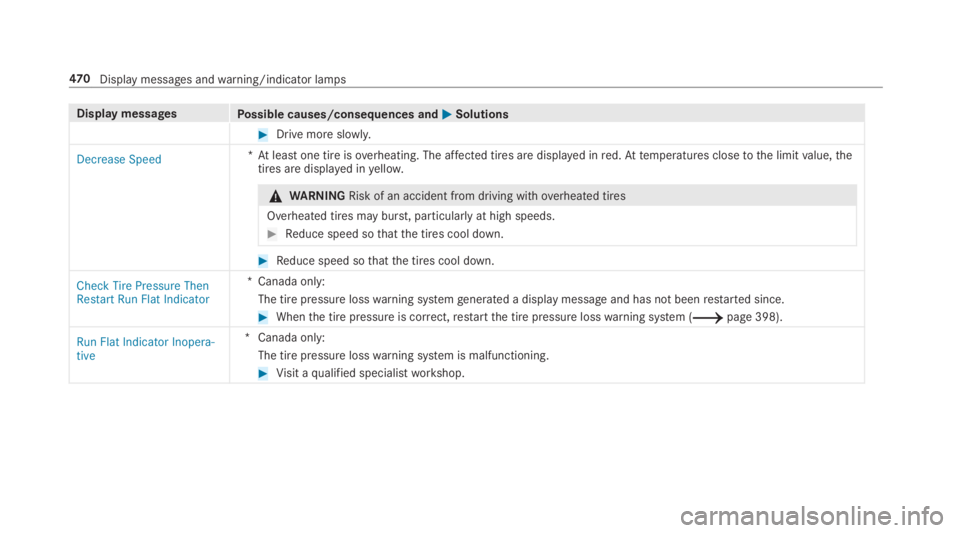 MERCEDES-BENZ C CLASS 2019  Owners Manual Display messagesPossible causes/consequences and�P�PSolutions
�Drive more slowly.
Decrease Speed*At least one tire isoverheating. The affected tires are displayed inred.Attemperatures closetothe limi