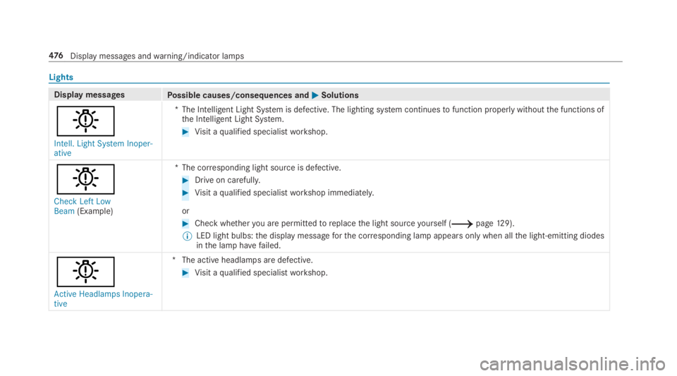 MERCEDES-BENZ C CLASS 2019  Owners Manual Lights
Display messagesPossible causes/consequences and�P�PSolutions
�I
Intell. Light System Inoper-ative
*The Intelligent Light System is defective. The lighting system continuestofunction properly w
