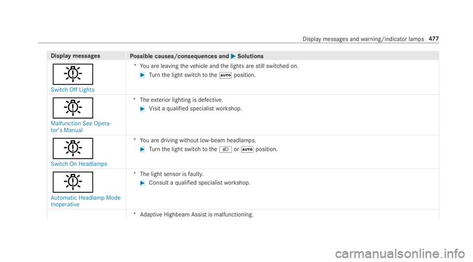 MERCEDES-BENZ C CLASS 2019 Owners Guide Display messagesPossible causes/consequences and�P�PSolutions
�I
Switch Off Lights
*You are leavingthevehicle andthe lights arestill switched on.
�Turnthe light switchtothe�Xposition.
�I
Malfunction 