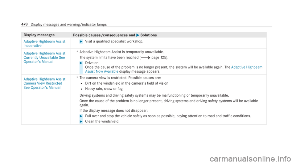 MERCEDES-BENZ C CLASS 2019  Owners Manual Display messagesPossible causes/consequences and�P�PSolutions
Adaptive Highbeam AssistInoperative
�Visit aqualified specialistworkshop.
Adaptive Highbeam AssistCurrently Unavailable SeeOperator's
