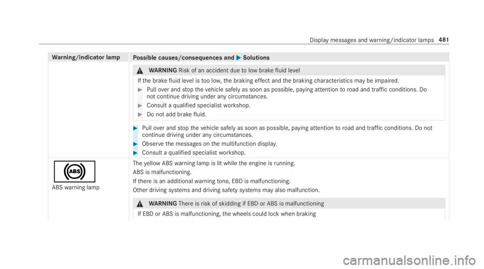 MERCEDES-BENZ C CLASS 2019  Owners Manual Warning/indicator lampPossible causes/consequences and�P�PSolutions
�\nWARNINGRisk of an accident duetolow brakefluid level
Ifthe brakefluid level istoo low,the braking effect andthe brakingcharacteri