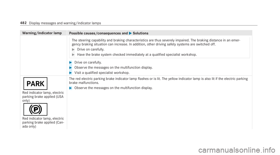 MERCEDES-BENZ C CLASS 2019  Owners Manual Warning/indicator lampPossible causes/consequences and�P�PSolutions
Thesteering capability and brakingcharacteristics arethus severelyimpaired. The braking distance in an emer‐gency braking situatio