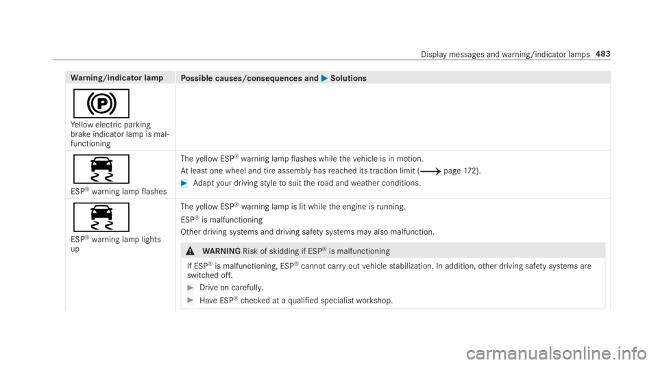 MERCEDES-BENZ C CLASS 2019  Owners Manual Warning/indicator lampPossible causes/consequences and�P�PSolutions
�$
Yellow electric parkingbrake indicator lamp is mal‐functioning
�