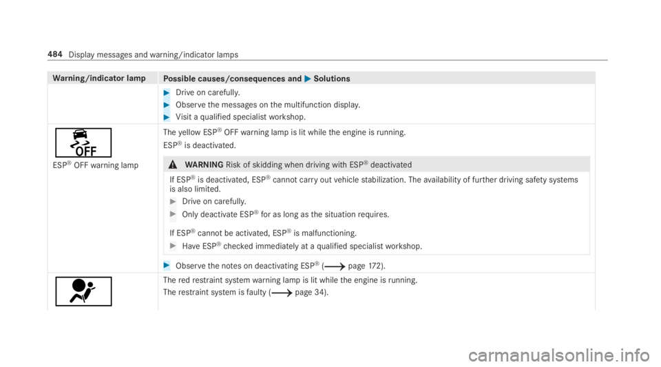 MERCEDES-BENZ C CLASS 2019  Owners Manual Warning/indicator lampPossible causes/consequences and�P�PSolutions
�Drive on carefully.
�Observethe messages onthe multifunction display.
�Visit aqualified specialistworkshop.
�