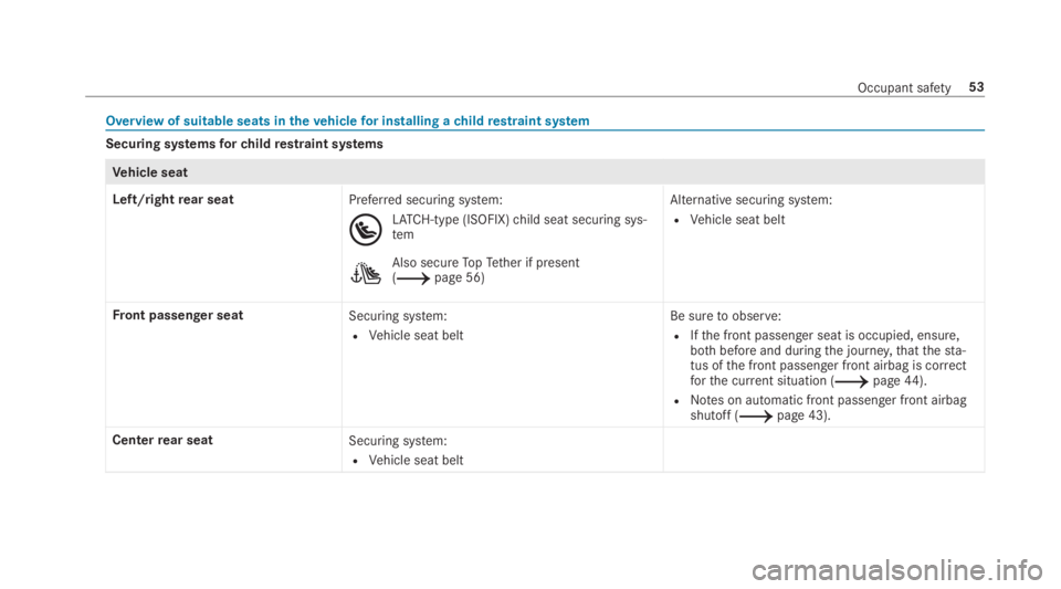 MERCEDES-BENZ C CLASS 2019 Workshop Manual Overview of suitable seats inthevehiclefor installing achildrestraint system
Securing systemsforchildrestraint systems
Vehicle seat
Left/rightrear seatPreferred securing system:
LATCH-type (ISOFIX)chi