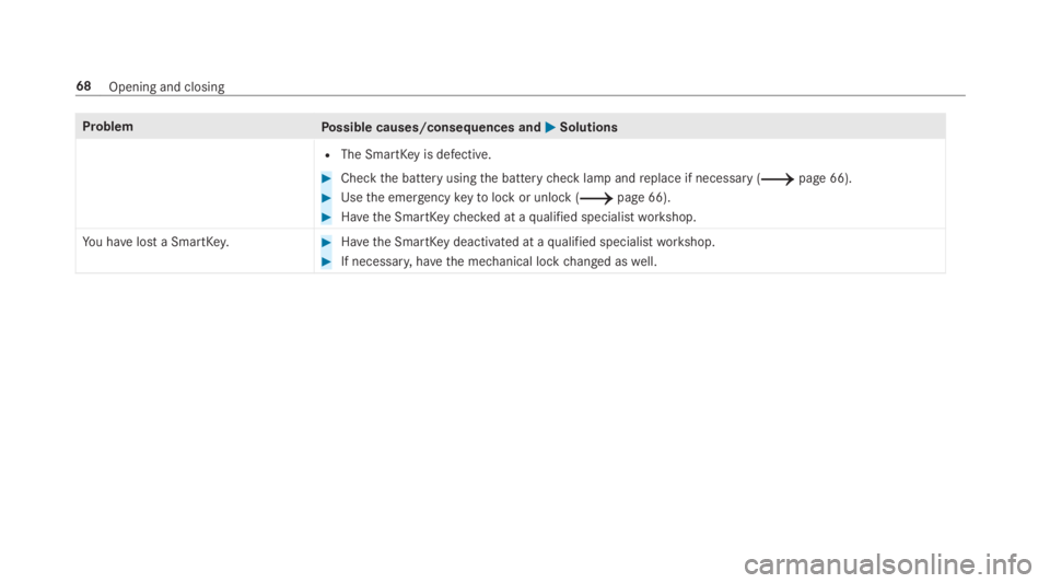 MERCEDES-BENZ C CLASS 2019  Owners Manual ProblemPossible causes/consequences and�P�PSolutions
RThe SmartKeyis defective.
�Checkthe battery usingthe batterycheck lamp andreplace if necessary (�page 66).
�Usethe emergencykeytolock or unlock