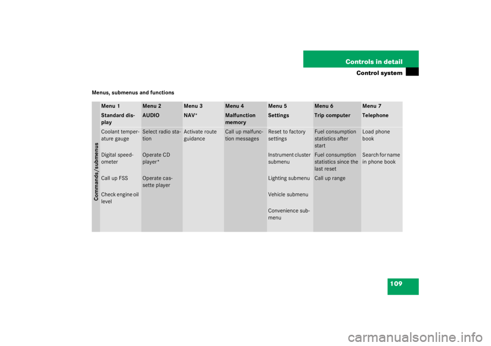 MERCEDES-BENZ C CLASS COUPE 2003  Owners Manual 109
Controls in detail
Control system
Menus, submenus and functions
Menu 1
Menu 2
Menu 3
Menu 4
Menu 5
Menu 6
Menu 7
Commands/submenusStandard dis-
play
AUDIO
NAV*
Malfunction 
memory
Settings
Trip co