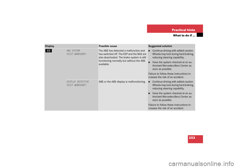 MERCEDES-BENZ C CLASS COUPE 2003  Owners Manual 253
Practical hints
What to do if …
Display
Possible cause
Suggested solution
-
ABS SYSTEM
VISIT WORKSHOP!
The ABS has detected a malfunction and 
has switched off. The ESP and the BAS are 
also dea