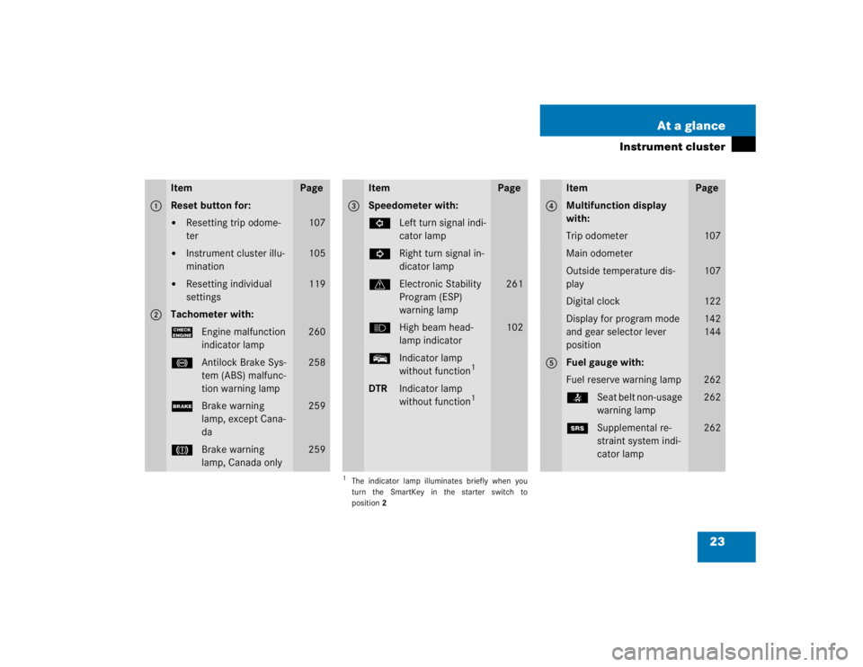 MERCEDES-BENZ C CLASS COUPE 2004 Owners Manual 23
At a glance
Instrument cluster
Item
Page
1
Reset button for:
Resetting trip odome-
ter
107

Instrument cluster illu-
mination
105

Resetting individual 
settings
119
2
Tachometer with:?
Engine m