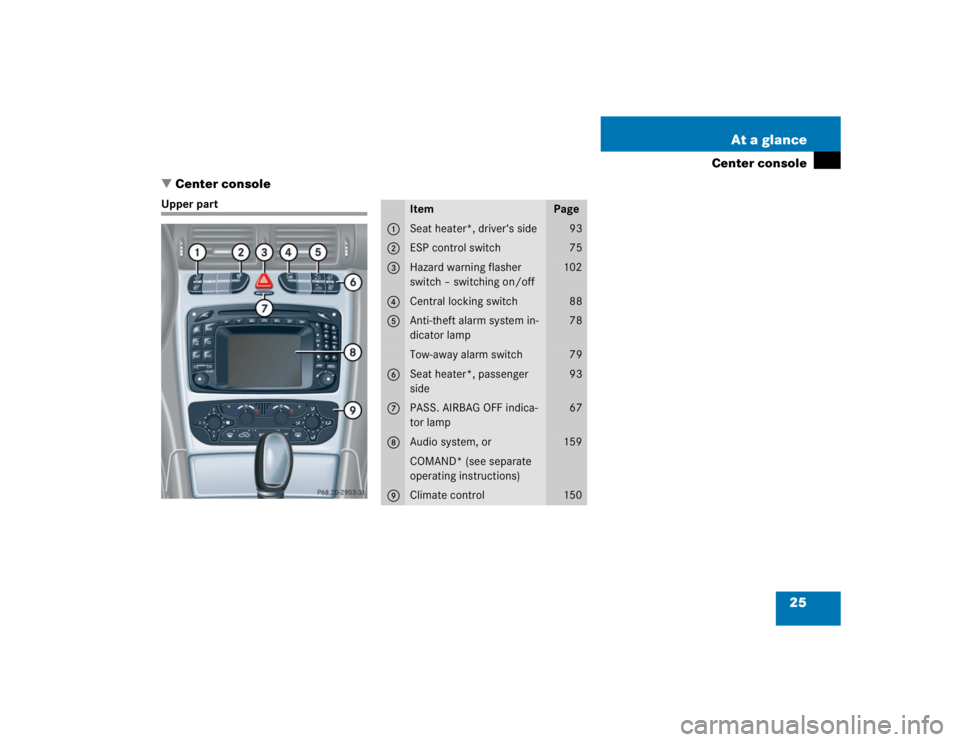 MERCEDES-BENZ C CLASS COUPE 2004 Owners Manual 25
At a glance
Center console
 Center console
Upper part
Item
Page
1
Seat heater*, driver‘s side
93
2
ESP control switch
75
3
Hazard warning flasher 
switch – switching on/off
102
4
Central locki