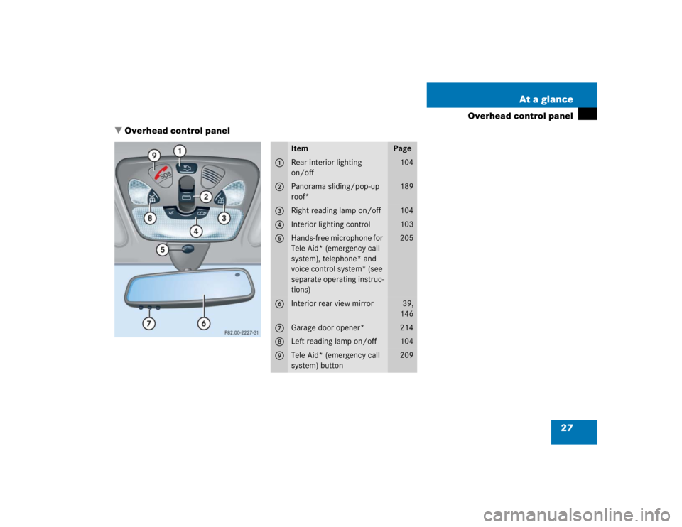 MERCEDES-BENZ C CLASS COUPE 2004 Owners Manual 27
At a glance
Overhead control panel
 Overhead control panel
Item
Page
1
Rear interior lighting 
on/off 
 104
2
Panorama sliding/pop-up 
roof*
189
3
Right reading lamp on/off
104
4
Interior lighting