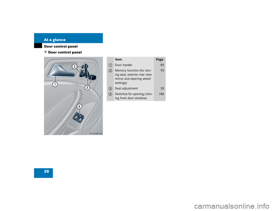 MERCEDES-BENZ C CLASS COUPE 2004  Owners Manual 28 At a glanceDoor control panel
Door control panel
Item
Page
1
Door handle
85
2
Memory function (for stor-
ing seat, exterior rear view 
mirror and steering wheel 
settings)
95
3
Seat adjustment
35
