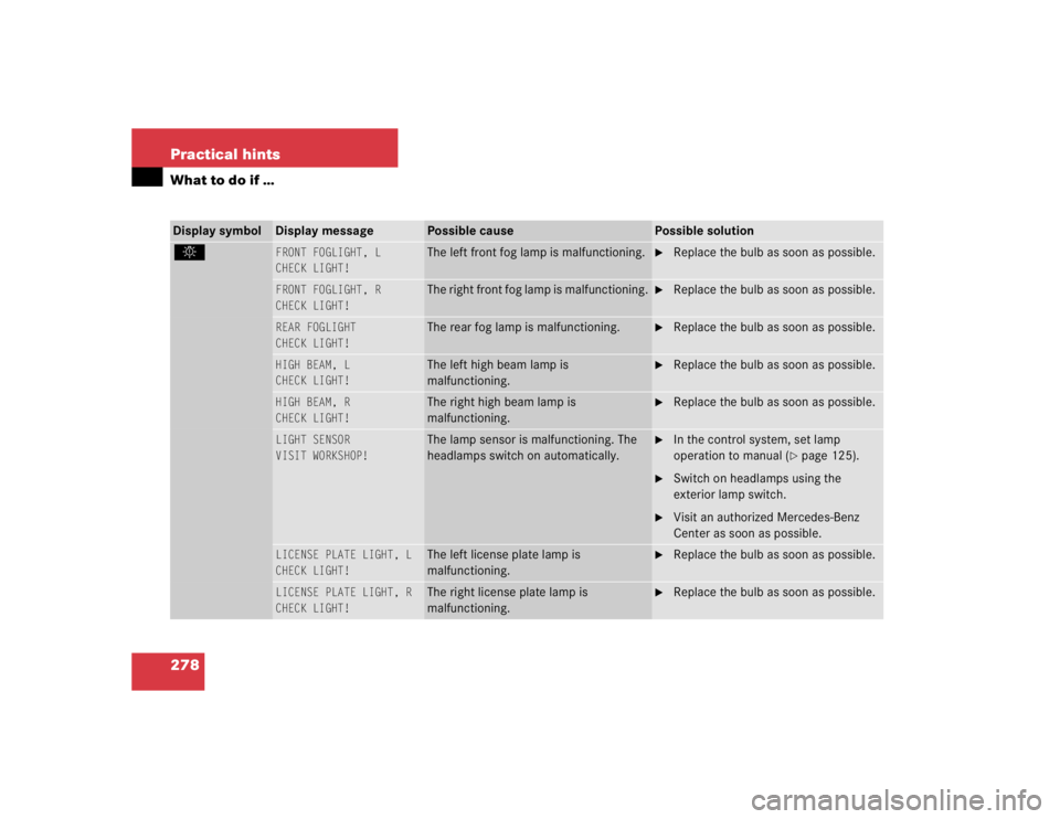 MERCEDES-BENZ C CLASS COUPE 2004  Owners Manual 278 Practical hintsWhat to do if …Display symbol
Display message
Possible cause
Possible solution
.
FRONT FOGLIGHT, L
CHECK LIGHT!
The left front fog lamp is malfunctioning.

Replace the bulb as so