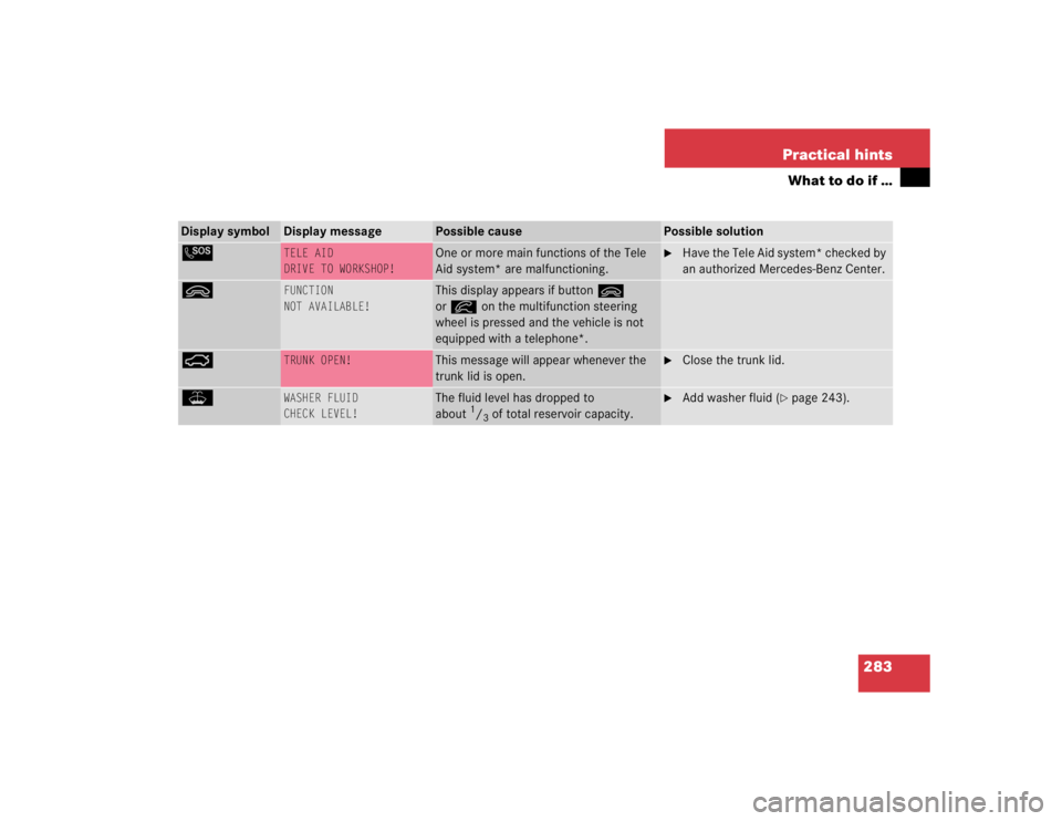 MERCEDES-BENZ C CLASS COUPE 2004  Owners Manual 283
Practical hints
What to do if …
Display symbol
Display message
Possible cause
Possible solution
L
TELE AID
DRIVE TO WORKSHOP! 
One or more main functions of the Tele 
Aid system* are malfunction