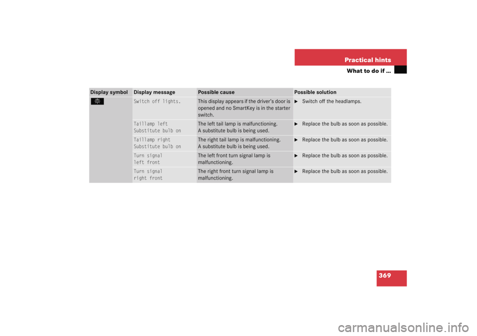 MERCEDES-BENZ C CLASS COUPE 2005 Owners Manual 369
Practical hints
What to do if …
Display symbol
Display message
Possible cause
Possible solution
.
Switch off lights.
This display appears if the driver’s door is 
opened and no SmartKey is in 