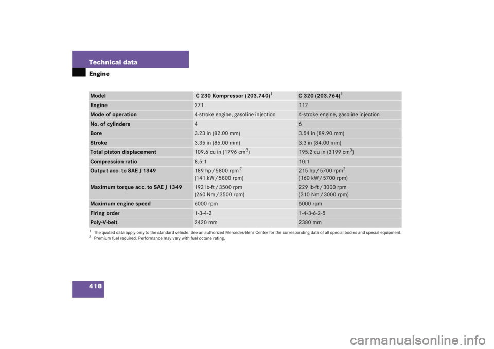 MERCEDES-BENZ C CLASS COUPE 2005 User Guide 418 Technical dataEngineModel
 C 230 Kompressor (203.740)
1
1The quoted data apply only to the standard vehicle. See an authorized Mercedes-Benz Center for the corresponding data of all sp ecial bodie