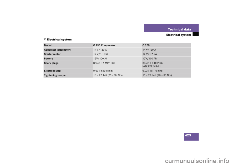 MERCEDES-BENZ C CLASS COUPE 2005  Owners Manual 423
Technical data
Electrical system
 Electrical system
Model
C230Kompressor
C320
Generator (alternator)
14 V/120 A
14 V/120 A
Starter motor
12 V/1.1 kW
12 V/1.7 kW
Battery
12V/100 Ah
12V/100 Ah
Spar