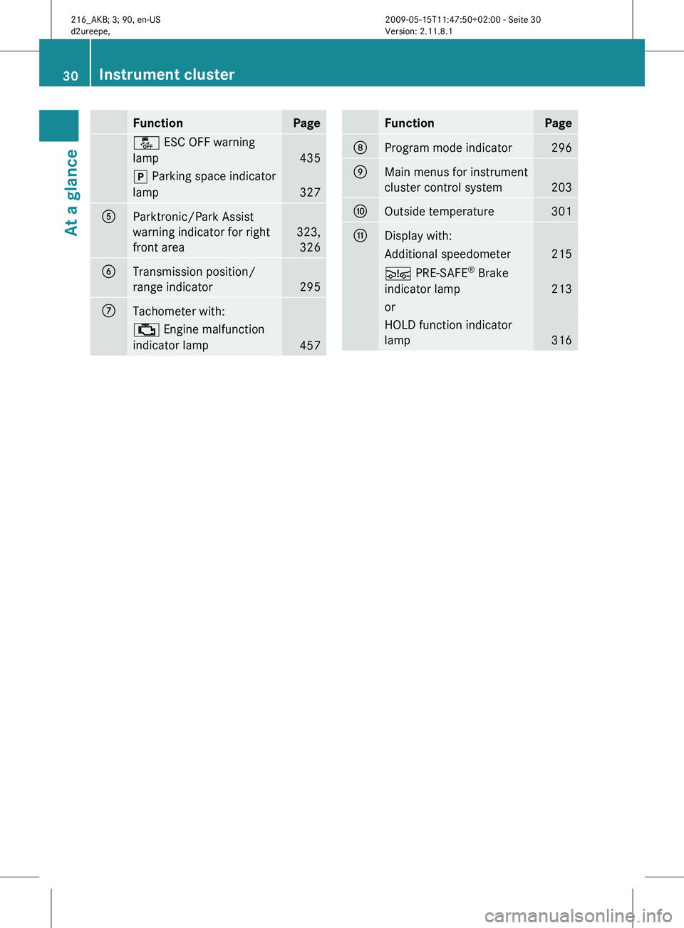 MERCEDES-BENZ CL CLASS 2010 Owners Guide Function Page
å ESC OFF warning
lamp
435
j Parking space indicator
lamp
327
A
Parktronic/Park Assist
warning indicator for right
front area
323,
326 B
Transmission position/
range indicator
295
C
Tac MERCEDES-BENZ CL CLASS 2010 Owners Guide Function Page
å ESC OFF warning
lamp
435
j Parking space indicator
lamp
327
A
Parktronic/Park Assist
warning indicator for right
front area
323,
326 B
Transmission position/
range indicator
295
C
Tac