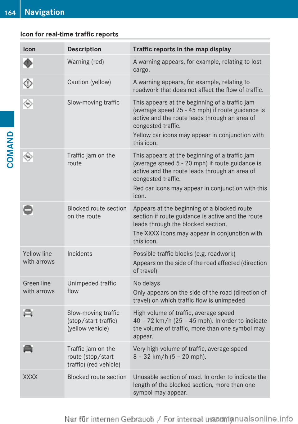 MERCEDES-BENZ CL CLASS 2013  Owners Manual Icon for real-time traffic reportsIconDescriptionTraffic reports in the map displayWarning (red)A warning appears, for example, relating to lost
cargo.Caution (yellow)A warning appears, for example, r