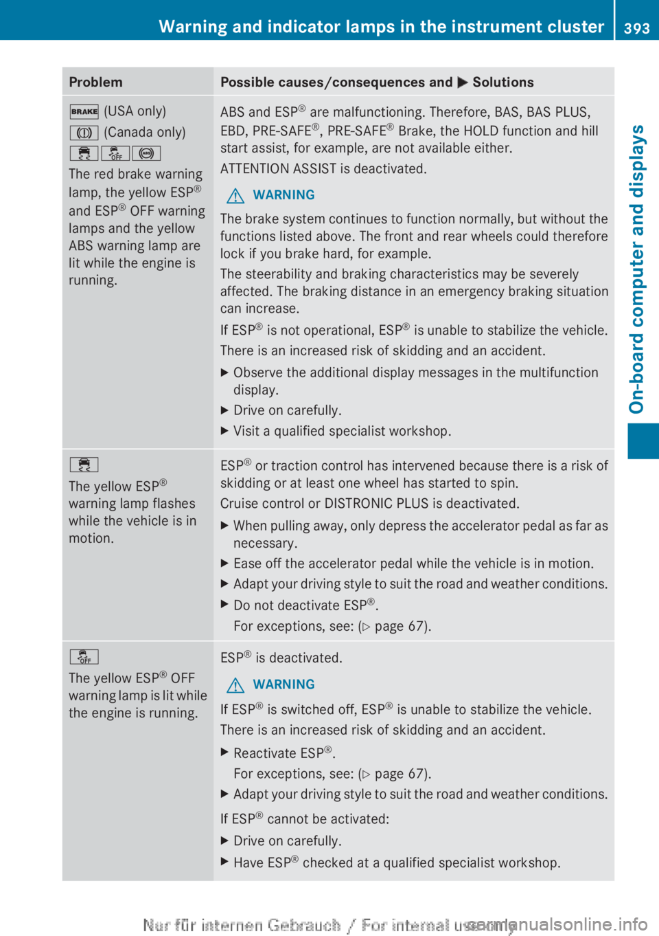 MERCEDES-BENZ CL CLASS 2013 User Guide ProblemPossible causes/consequences and M Solutions$  (USA only)
J  (Canada only)
÷å!
The red brake warning
lamp, the yellow ESP ®
and ESP ®
 OFF warning
lamps and the yellow
ABS warning lamp are
