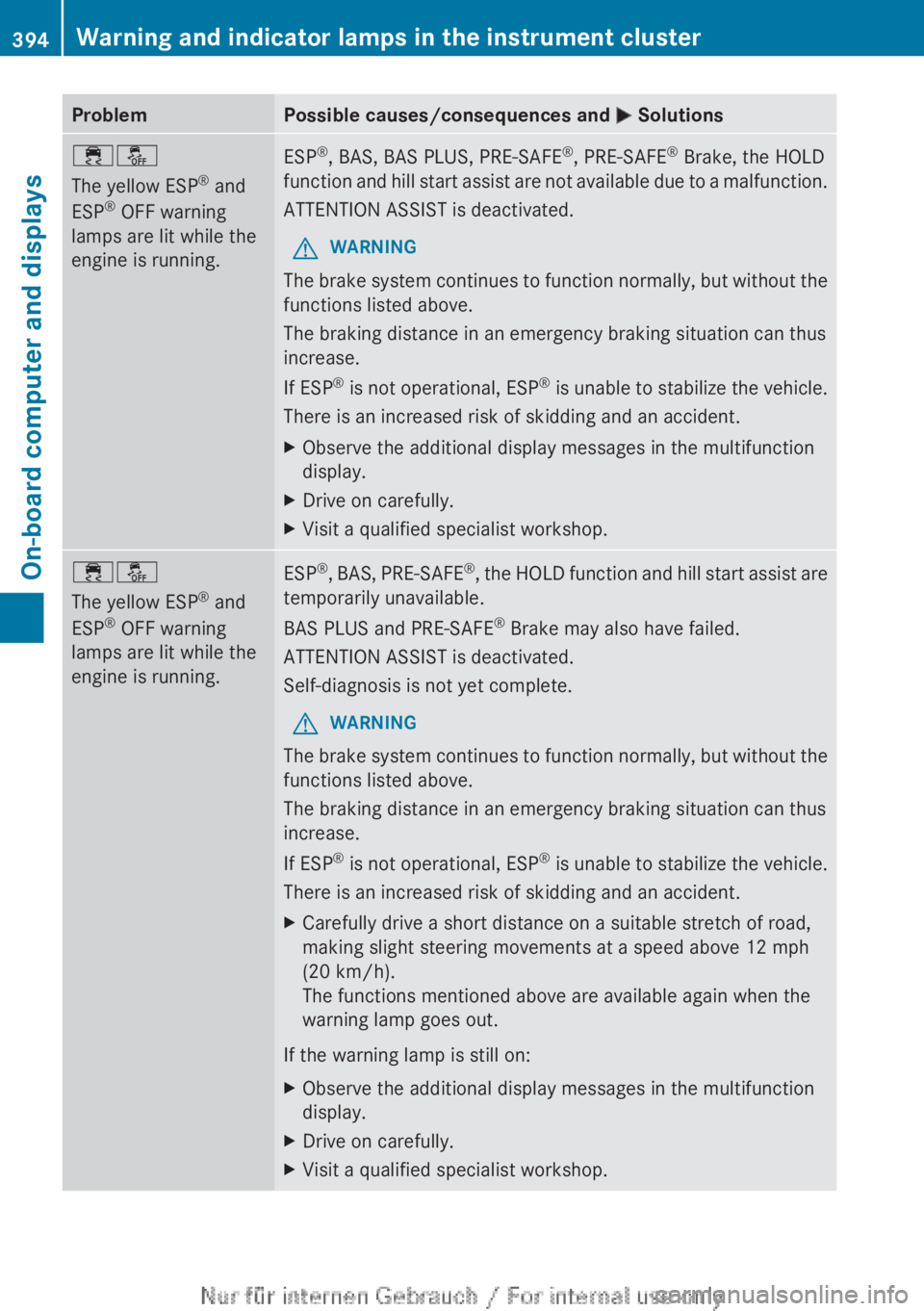 MERCEDES-BENZ CL CLASS 2013  Owners Manual ProblemPossible causes/consequences and M Solutions÷å
The yellow ESP ®
 and
ESP ®
 OFF warning
lamps are lit while the
engine is running.ESP ®
, BAS, BAS PLUS, PRE-SAFE ®
, PRE-SAFE ®
 Brake, t