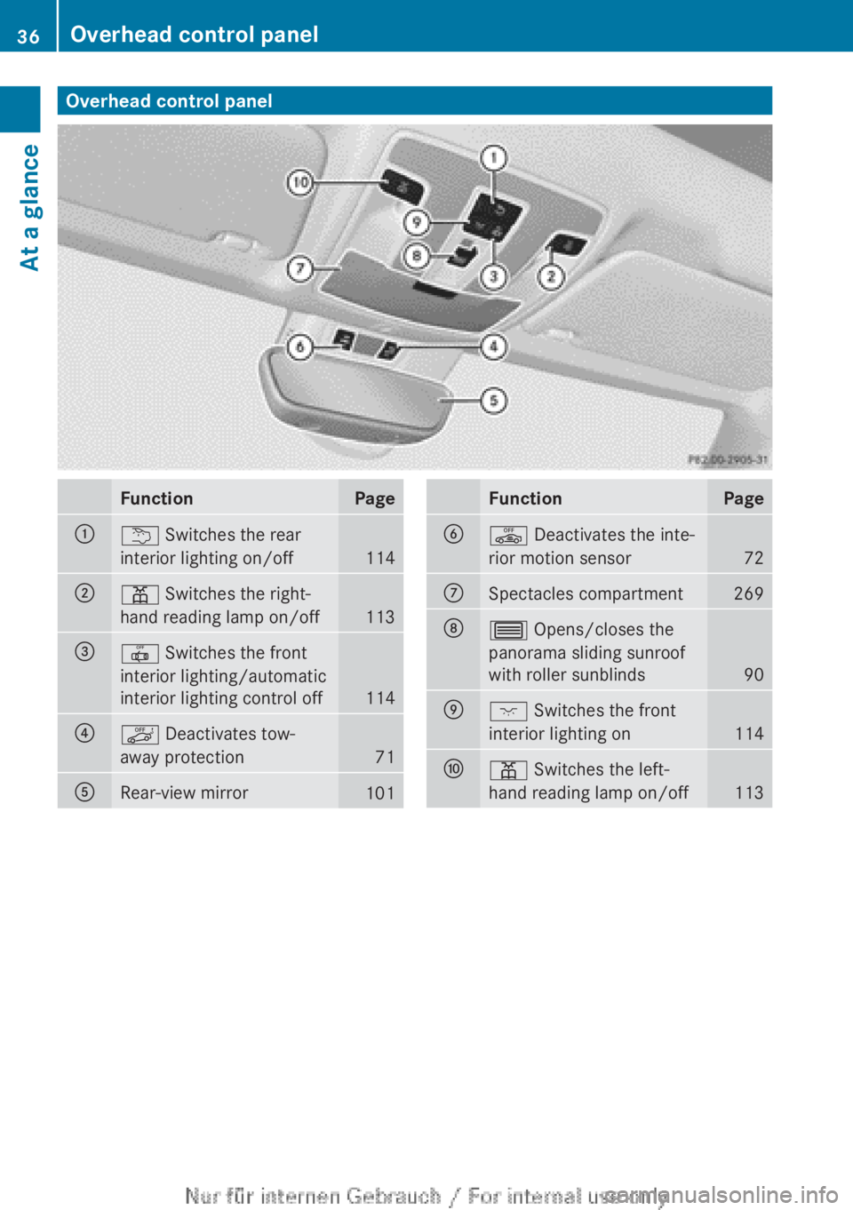 MERCEDES-BENZ CLA 2013 Owners Guide Overhead control panelFunctionPage:u Switches the rear
interior lighting on/off
114
;p  Switches the right-
hand reading lamp on/off
113
=|  Switches the front
interior lighting/automatic
interior lig