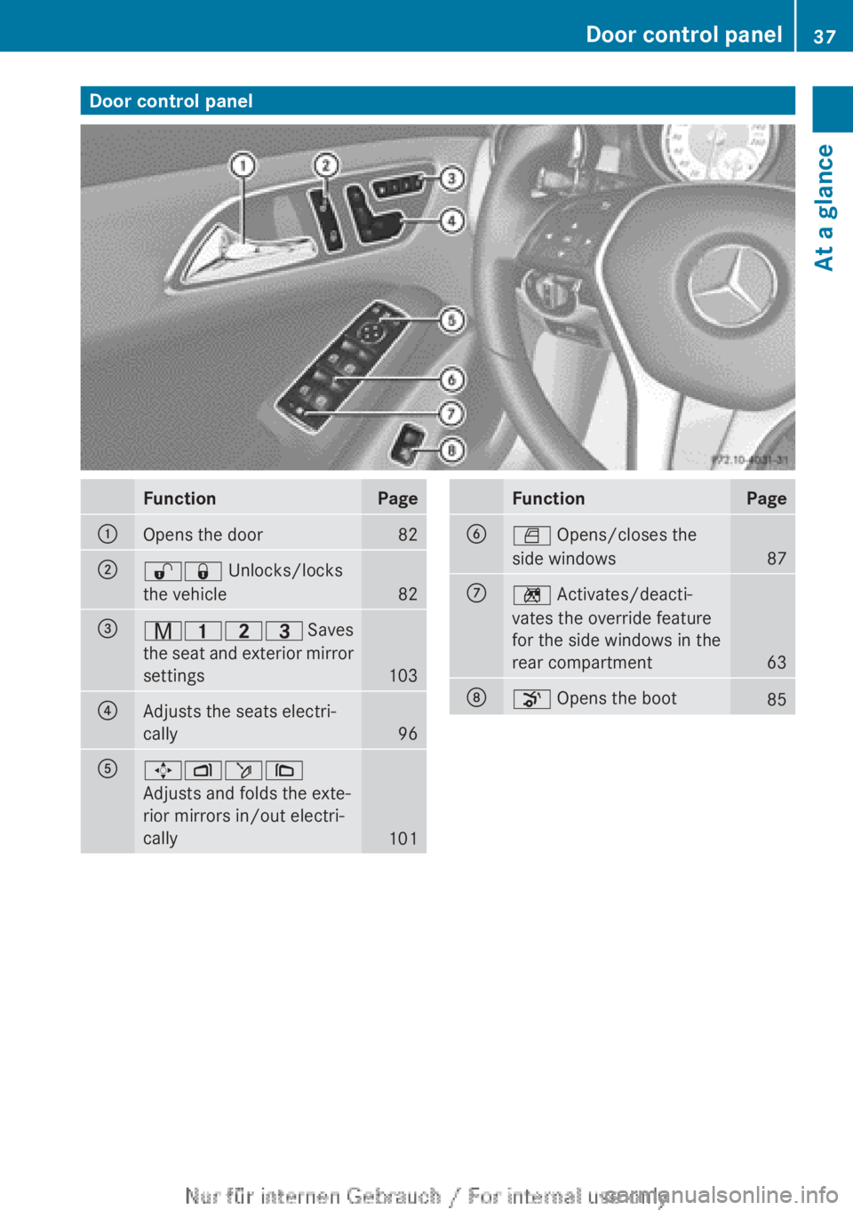 MERCEDES-BENZ CLA 2013 Owners Guide Door control panelFunctionPage:Opens the door82;%& Unlocks/locks
the vehicle
82
=r 45=  Saves
the seat and exterior mirror
settings
103
?Adjusts the seats electri-
cally
96
A7 Zö\
Adjusts and folds t