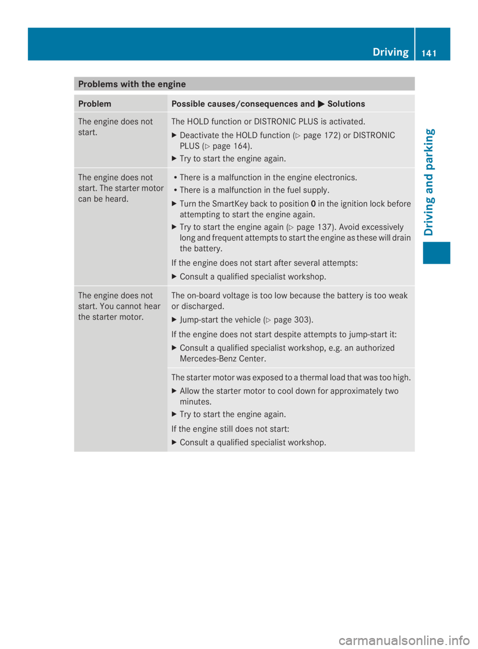 MERCEDES-BENZ CLA 2014  Owners Manual Problems with the engine
ProblemPossible causes/consequences and�Solutions
The engine does not
start.
The HOLD function or DISTRONIC PLUS is activated.
XDeactivate the HOLD function (Ypage 172) or DI